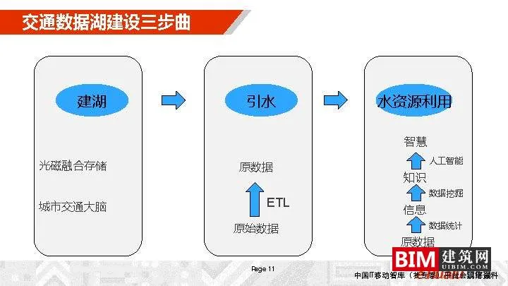 Construction and Operation of Urban Comprehensive Transportation Data Lake. PDF, Report on Smart City Technology Document Download