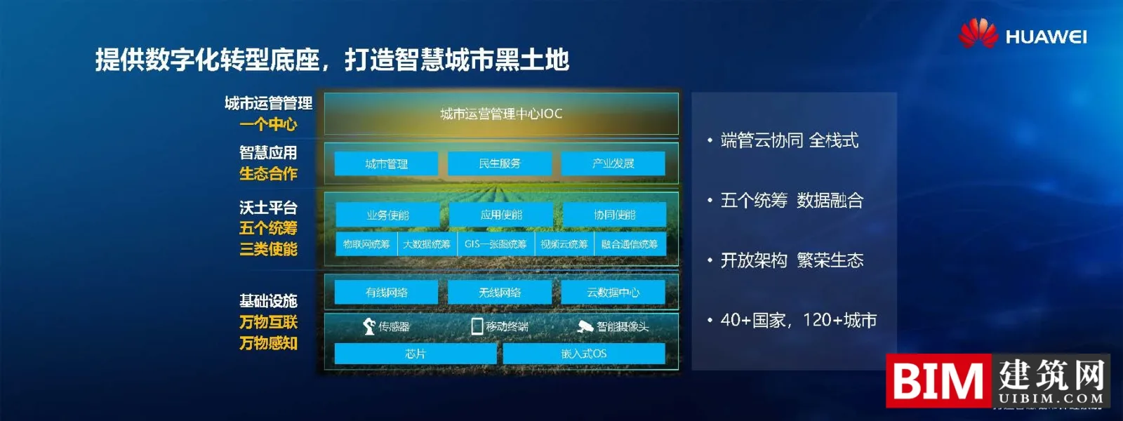 Huawei creates smart city report document, leading the construction of new smart cities, 5G application of smart cities, technical document download