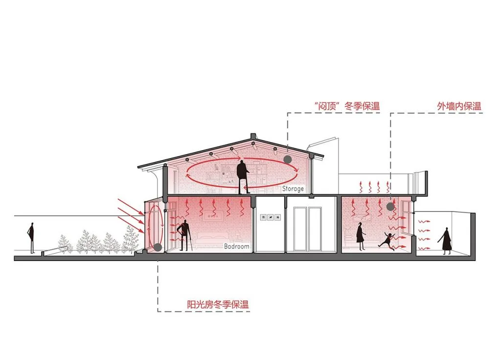 BIM Architecture | Regeneration of Guanzhong Brick and Tile Houses: Xianyang Gezi Village Red Brick House/Xi'an University of Architecture and Technology Design and Research Institute