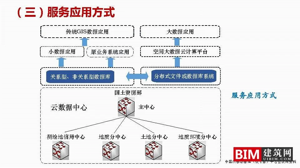 Construction of National Spatial Basic Information Platform, One Map Planning, GIS+BIM Smart City Report Technical Document Download