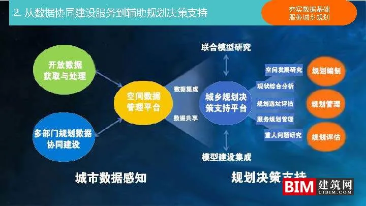 Construction and Application of Urban and Rural Planning Decision Support Platform. PDF, Report on Smart City Technology Document Download