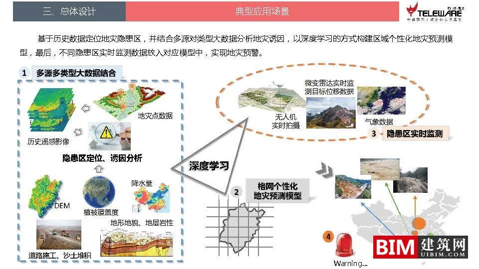 Design ideas for a disaster monitoring and early warning platform supported by big data, downloading BIM technology documents for smart cities