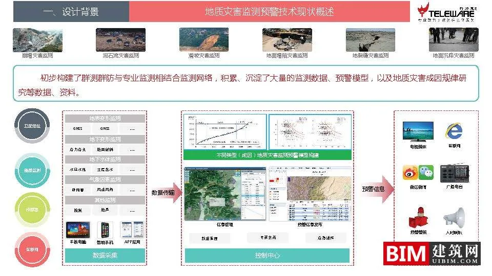 Design ideas for a disaster monitoring and early warning platform supported by big data, downloading BIM technology documents for smart cities