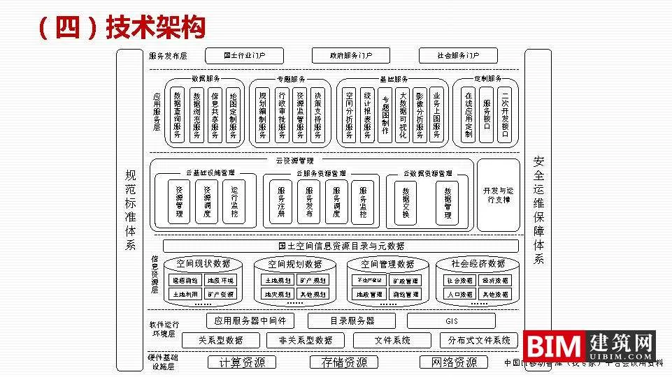 Construction of National Spatial Basic Information Platform, One Map Planning, GIS+BIM Smart City Report Technical Document Download