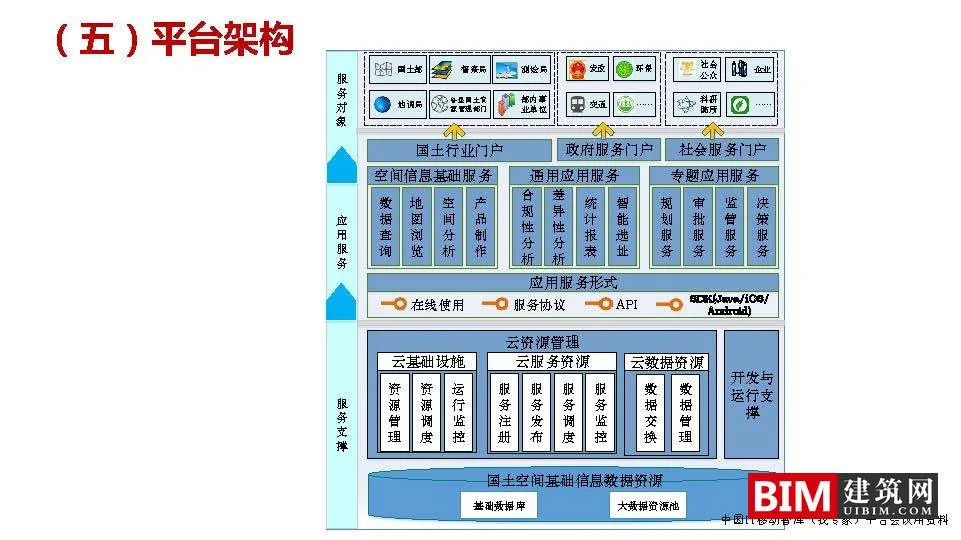 Construction of National Spatial Basic Information Platform, One Map Planning, GIS+BIM Smart City Report Technical Document Download