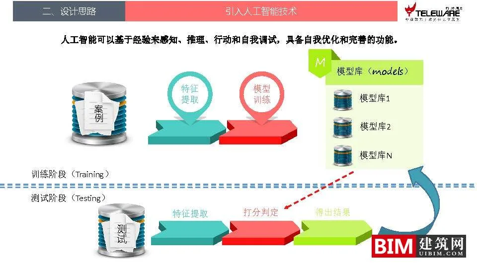 Design ideas for a disaster monitoring and early warning platform supported by big data, downloading BIM technology documents for smart cities