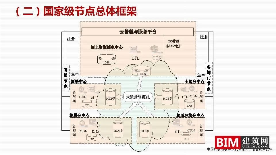 Construction of National Spatial Basic Information Platform, One Map Planning, GIS+BIM Smart City Report Technical Document Download