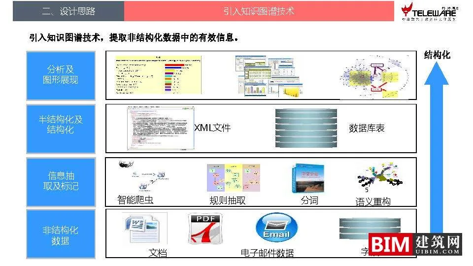 Design ideas for a disaster monitoring and early warning platform supported by big data, downloading BIM technology documents for smart cities
