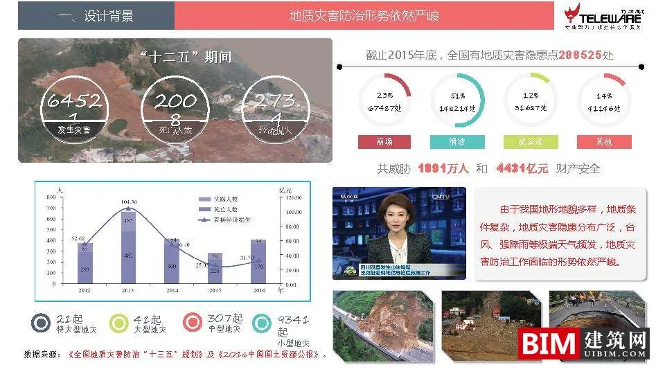 Design ideas for a disaster monitoring and early warning platform supported by big data, downloading BIM technology documents for smart cities