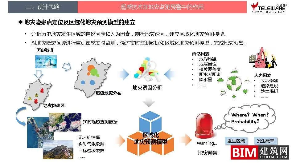 Design ideas for a disaster monitoring and early warning platform supported by big data, downloading BIM technology documents for smart cities