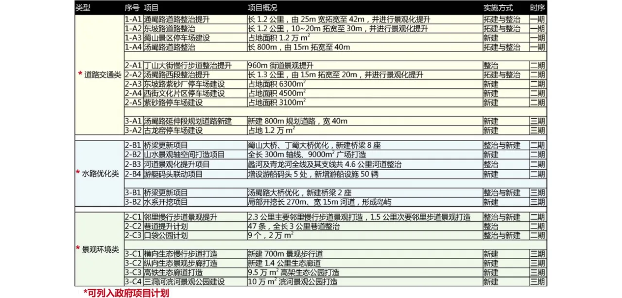 Project Classification