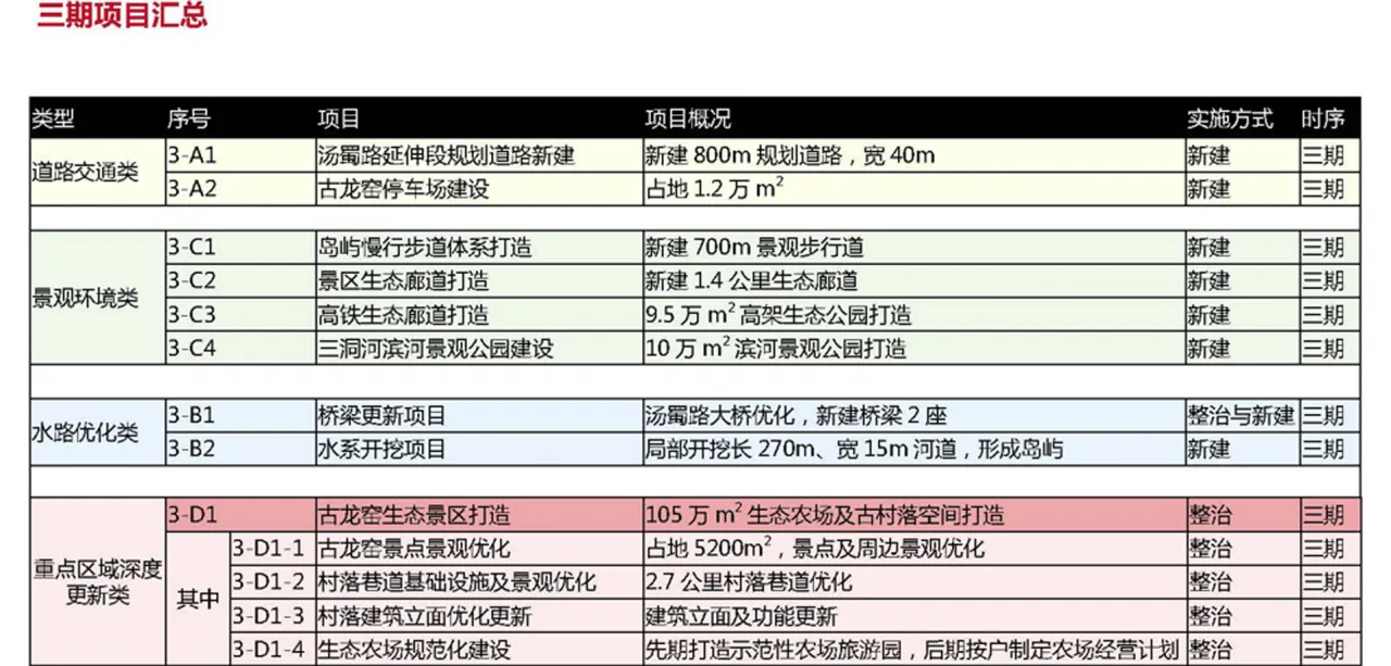 Project Classification