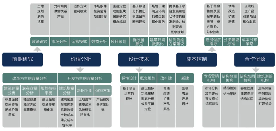 Design Capability for Existing Properties