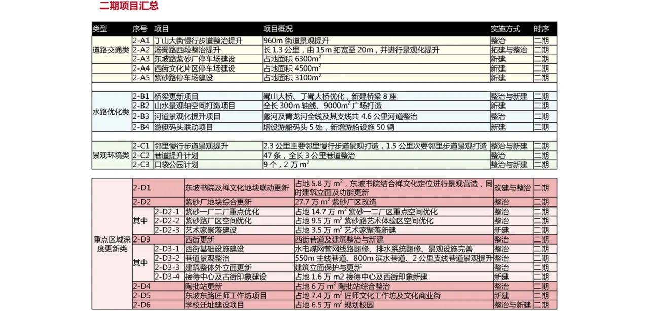Project Classification