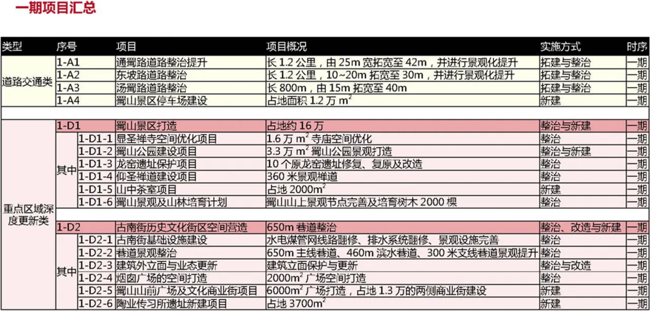 Project Classification