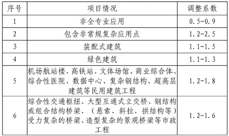 BIM Charging Standards 'Chengdu Building Information Modeling (BIM) Technical Service Fee Pricing Reference Basis' Download