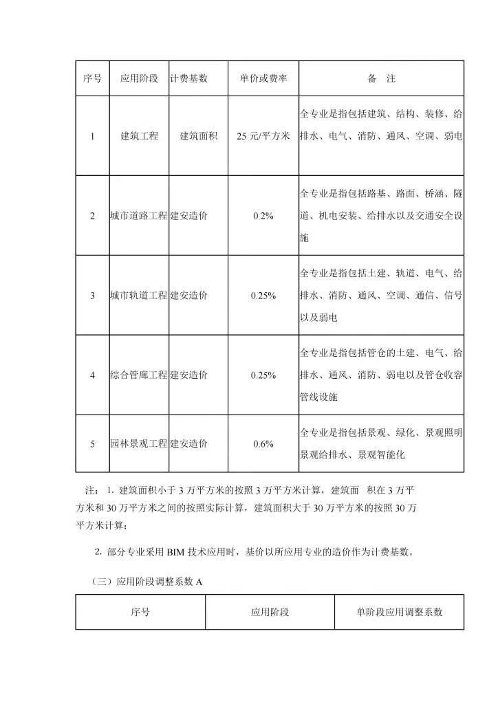 BIM Charging Standards Reference Basis for Pricing the Promotion and Application of Building Information Modeling (BIM) Technology in Guangxi Zhuang Autonomous Region Download