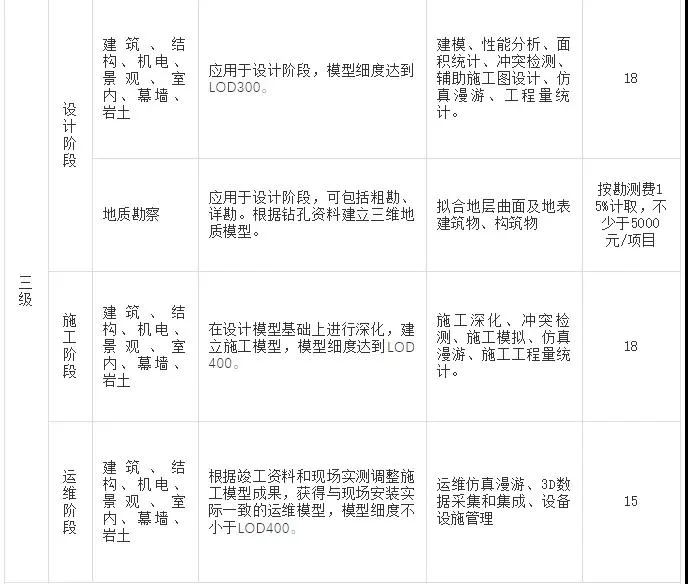 BIM Policy | Summary of BIM Fee Standards in 17 Provinces and Cities!