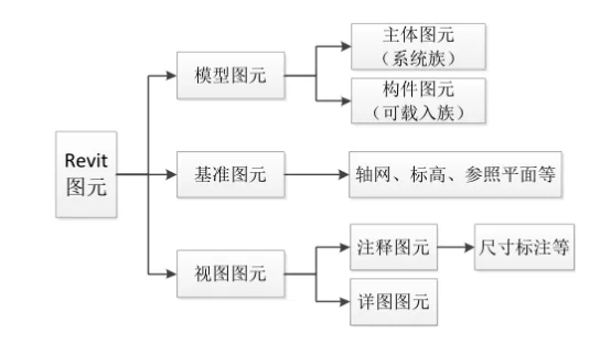 BIM Techniques | Introduction to Revit Family: Do you know the hierarchical relationships of Revit family?