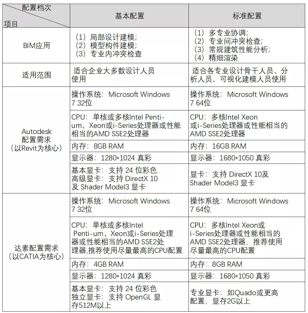 BIM Policy | BIM Construction Bidding: How to Deal with the Compilation of BIM Chapters in Bidding Documents