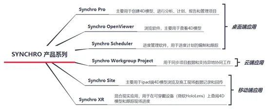 BIM Q&A | What software is Synchro 4D? Introduction to the main functions of Synchro 4D