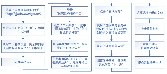 BIM Policy | Continuation of Registration for First Class Constructors! Those who fail to apply on time will have their registered major invalidated!