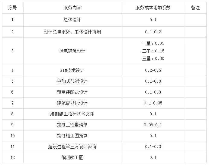 BIM Policy | Summary of BIM Fee Standards in 17 Provinces and Cities!