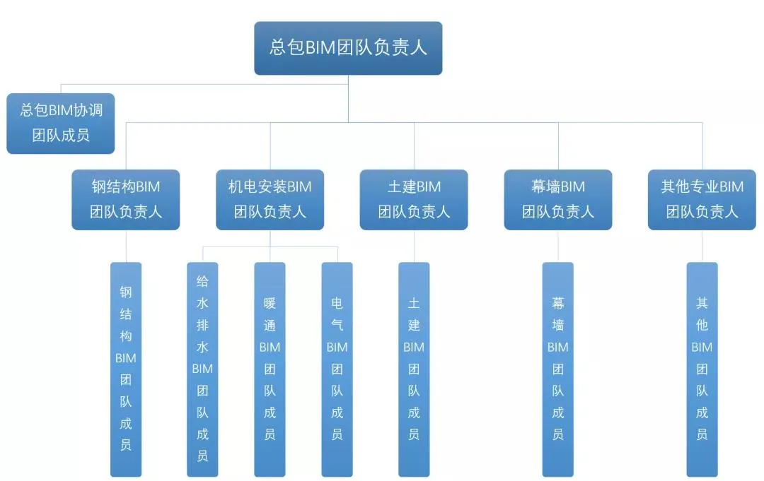 BIM Policy | BIM Construction Bidding: How to Deal with the Compilation of BIM Chapters in Bidding Documents