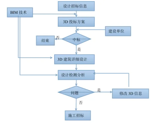 BIM Q&A | What are the BIM application modes? BIM based project management mode led by design units