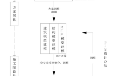 BIM Q&A: Understanding the Collaborative Design Process and Its Fit for China's Architecture Industry-BIM WORLD