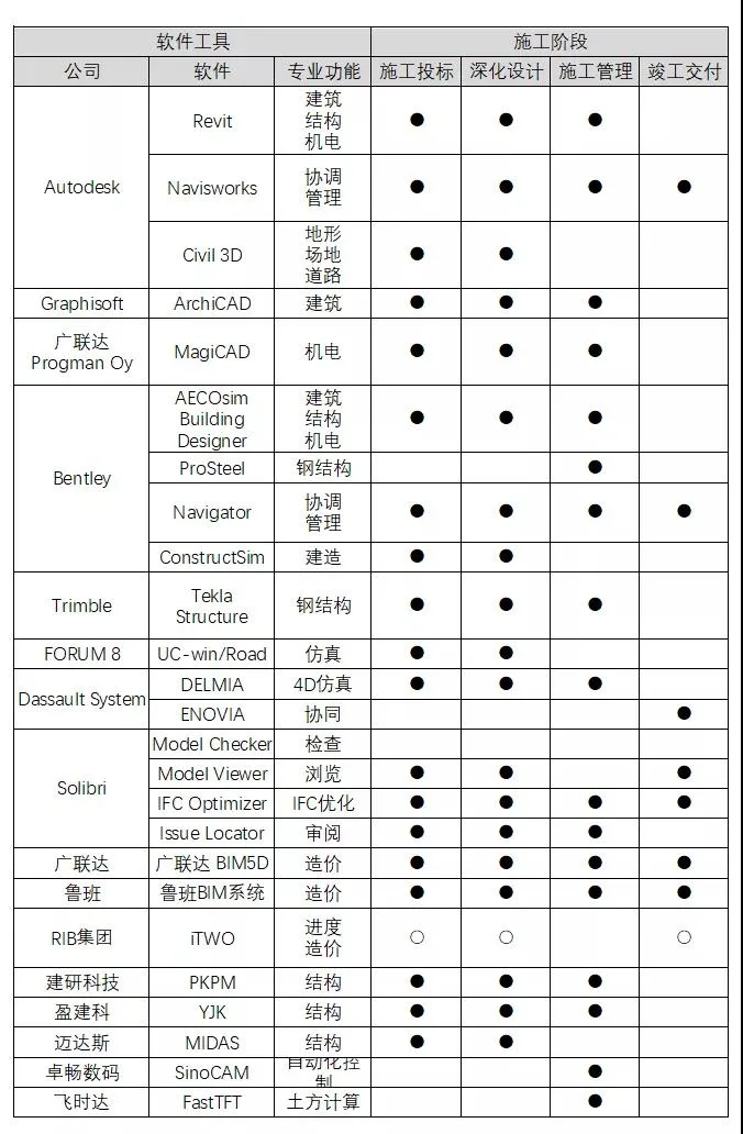 BIM Policy | BIM Construction Bidding: How to Deal with the Compilation of BIM Chapters in Bidding Documents