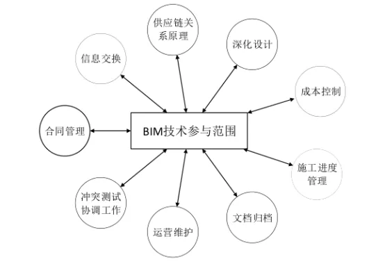 BIM Q&A | What is the importance of BIM? Why is BIM highly valued in the industry?