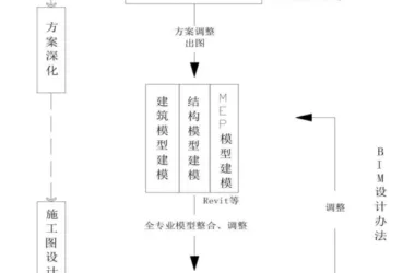 BIM Q&A: Understanding the Collaborative Design Process and Its Fit for China's Architecture Industry-BIM WORLD