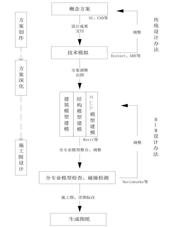 BIM Q&A | What is the BIM collaborative design process? BIM collaborative design process suitable for China's architectural design industry
