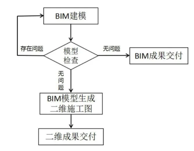 BIM Q&A | How many application modes does BIM have in the design phase? BIM Design 2.0 Mode