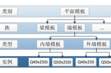 BIM Techniques: Understanding the Hierarchical Structure of Revit Families-BIM WORLD
