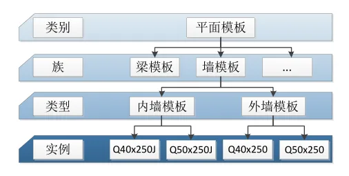 BIM Techniques | Introduction to Revit Family: Do you know the hierarchical relationships of Revit family?
