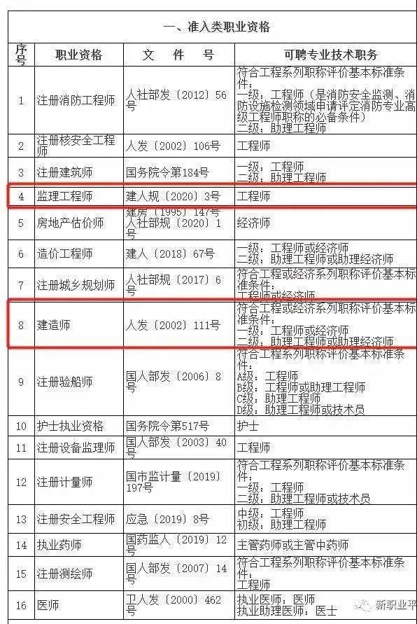 BIM Information | Human Resources and Social Security Bureau: Holders of certificates such as supervising engineer and construction engineer can apply for household transfer!