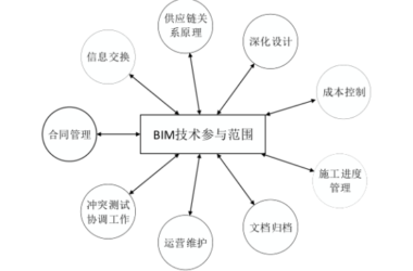 BIM Q&A: Why Is BIM Crucial and Highly Valued in the Industry?-BIM WORLD