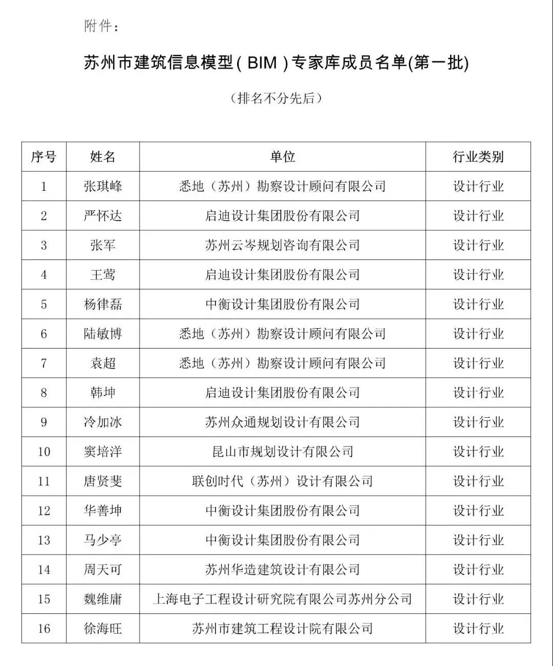 BIM Information | Notice on Publishing the List of Members of the Suzhou Building Information Modeling (BIM) Expert Database (First Batch)