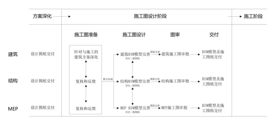 BIM Q&A | How to implement BIM collaborative design? BIM collaborative design process during the construction drawing design phase