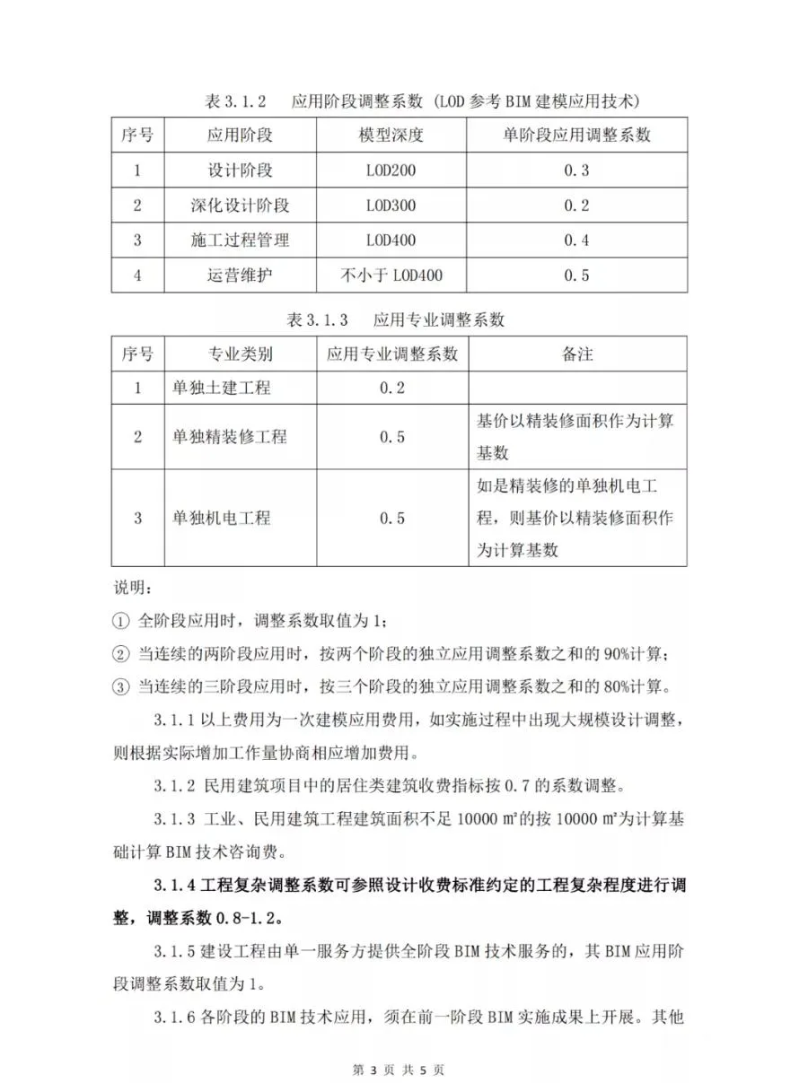 BIM Policy | Civil Construction 30 yuan/㎡, Construction 35 yuan/㎡, Prefabricated 38 yuan/㎡