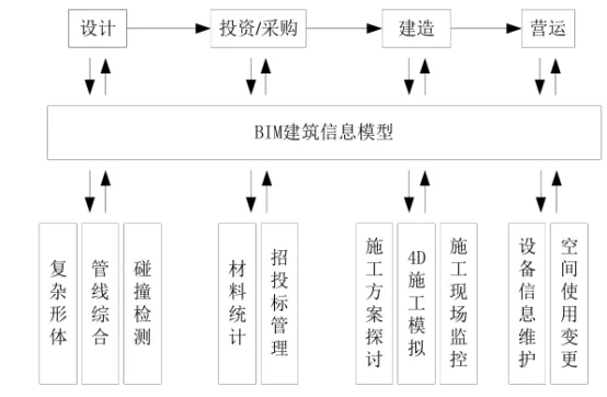 BIM Q&A | How does BIM respond to project changes? Application of BIM Technology in Change Control of Shanghai center Building Project