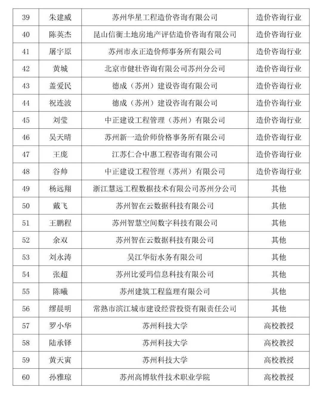 BIM Information | Notice on Publishing the List of Members of the Suzhou Building Information Modeling (BIM) Expert Database (First Batch)