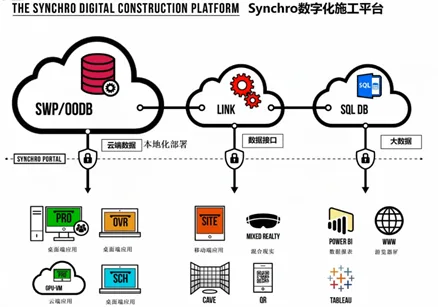 BIM Q&A | What software is Synchro 4D? Introduction to the main functions of Synchro 4D