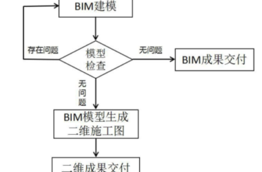 BIM Q&A: Exploring the Application Modes of BIM in the Design Phase – Understanding BIM Design 2.0-BIM WORLD