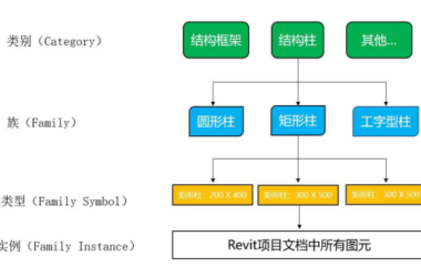 Are Families the Key to Mastering BIM Skills in Revit? Exploring the Three Types of Revit Families-BIM WORLD