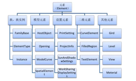 BIM skills | What are the elements of Revit? Classification of Revit Elements