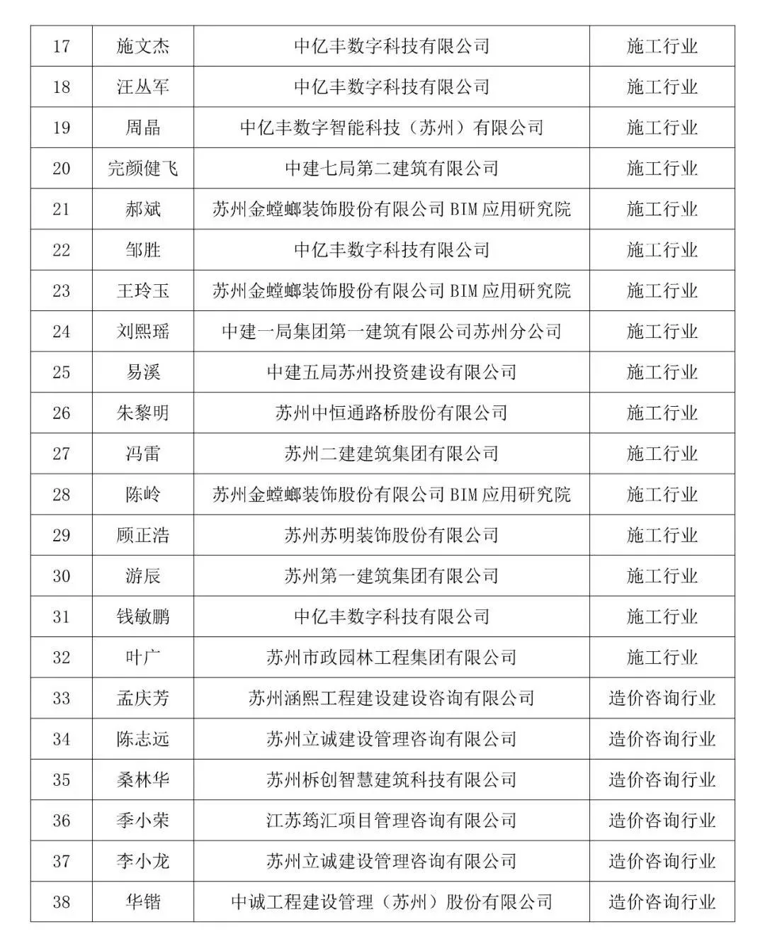 BIM Information | Notice on Publishing the List of Members of the Suzhou Building Information Modeling (BIM) Expert Database (First Batch)