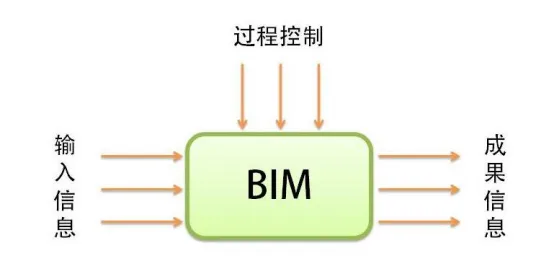 BIM Q&A | What is the working principle of BIM? The overall workflow of BIM implementation in construction projects